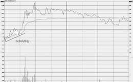 分时图的买入操盘技巧：步步高形态走势特征及操盘技巧