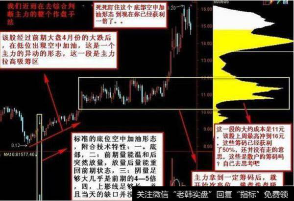 怎样利用“空中加油买入法”捕<a href='/tongdaxin/283403.html'>捉牛股</a>起涨点？