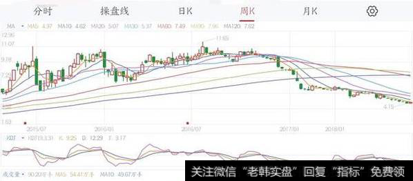 如何学会超“跌反弹技巧”选择暴涨前的牛股？