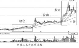 通过密集成交来计算主力成本价位置的分析法