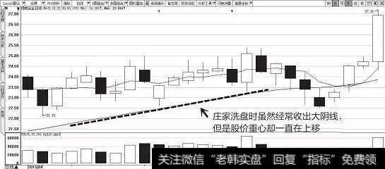 股价重心却一直在上移