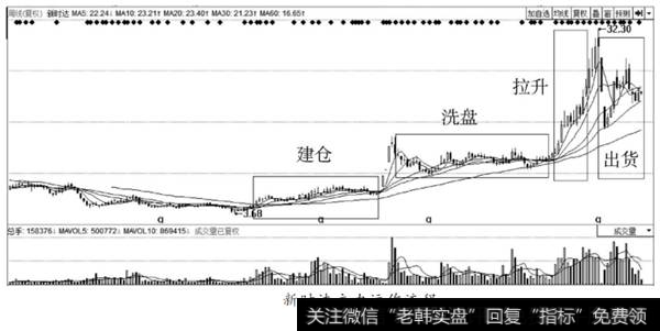 新时达主力运作流程