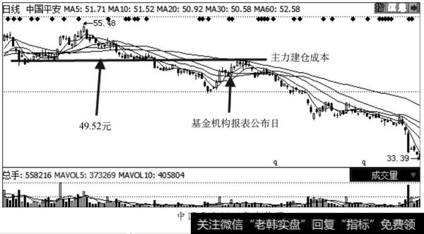 中国平安2011年走势图