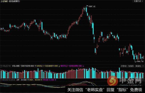 上证指数呈现V型反转走势