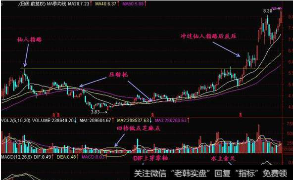 散户如何利用“仙人指路”选股妙招抓取大牛股？