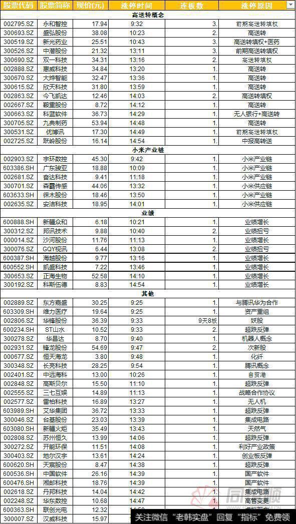 高送转概念股再度活跃 小米概念应激异动