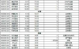 涨停复盘：高送转概念股再度活跃 小米概念应激异动