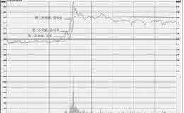 分时图的买入操盘技巧：突破前期高点形态走势特征及操盘技巧