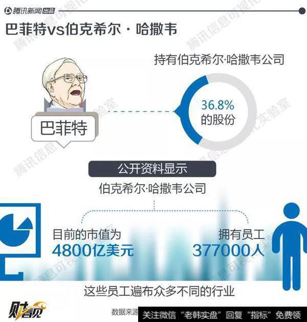 巴菲特是怎么赚钱的？为什么3万亿的公司，总部只有26人？