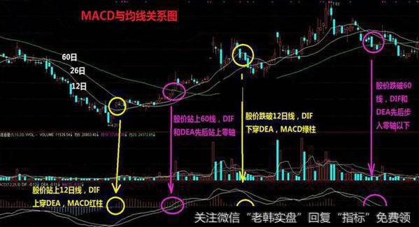 MACD顺势操作：如何用好金叉、死叉 ­？