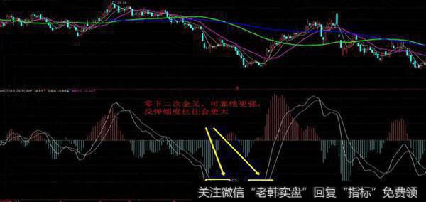 MACD顺势操作：如何用好金叉、死叉 ­？