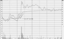 分时图的买入操盘技巧：一波三折形态走势特征及操盘技巧