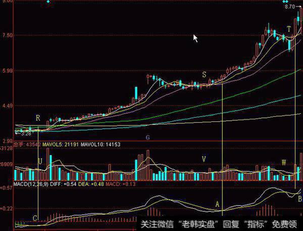 MACD顺势操作：如何用好金叉、死叉 ­？