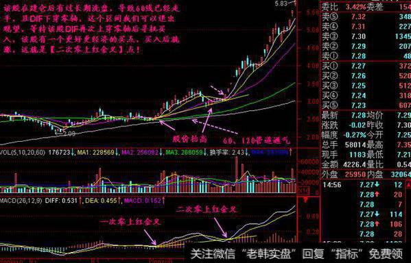 MACD顺势操作：如何用好金叉、死叉 ­？