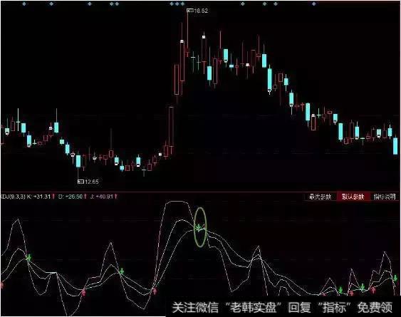KDJ卖出形态：K线和D线高位死叉