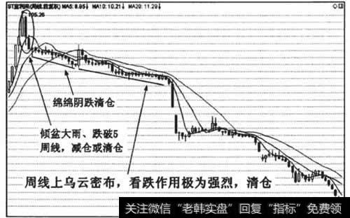 周线上的乌云密布，杀跌作用很强,长中<a href='/gupiaorumen/288988.html'>短线交易</a>均应