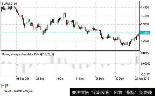 外汇技术指标分析OsMA
