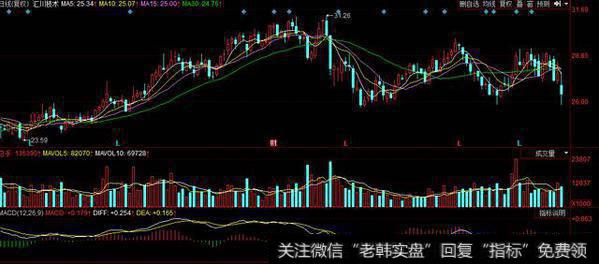 指标分析大盘三个月的走势