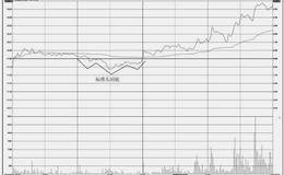 分时图的买入操盘技巧：头肩底形态走势特征及操盘技巧
