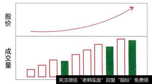 股价上涨的同时，成交量也跟着放大