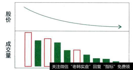 股价下跌的同时，成交量逐步萎缩