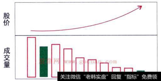 在股价上涨时，成交量却出现萎缩或持平