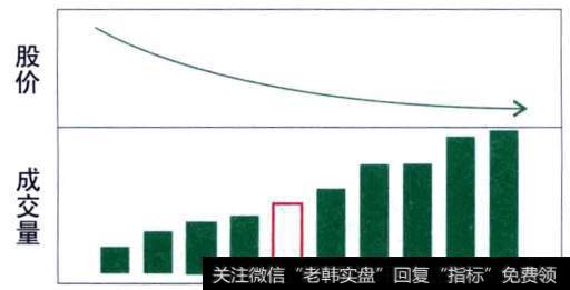 在股价下跌的同时，成交量却呈放大的态势