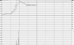 分时图的买入操盘技巧：涨停板打开时买入形态走势特征及操盘技巧