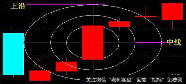 “<a href='/huaxianjishu/207829.html'>价量时空</a>”之价格分析