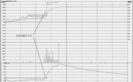 分时图的买入操盘技巧：量比突破买入法走势特征及操盘技巧