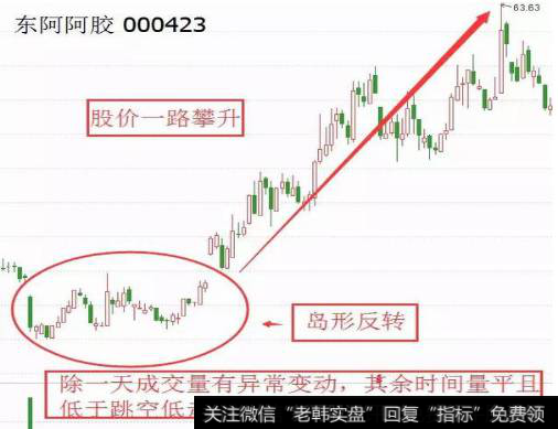 怎样的形态才是真正的岛型反转？