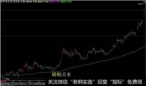 怎么才能学会“蜻蜓点水”形态用来选出强势黑马股？