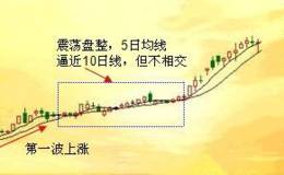 股市里“美人肩”形态的特征是怎样的？遇到美人肩该如何操盘？