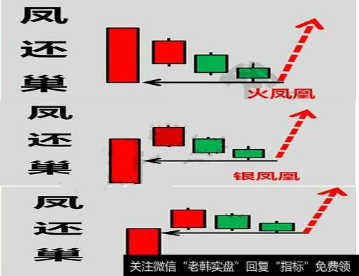 <a href='/cgjq/289656.html'>炒股</a>遇到“凤还巢”形态，该怎么操盘才能盈利？