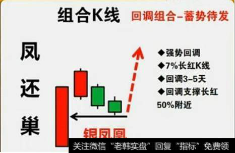 炒股遇到“凤还巢”形态，该怎么操盘才能盈利？