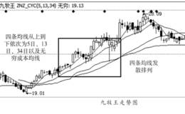 利用均线法则来分析主力的控盘能力