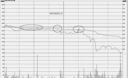 分时图的买出操盘技巧：均价线的压力走势特征及操盘技巧