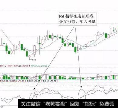 RSI指标短线买入技巧
