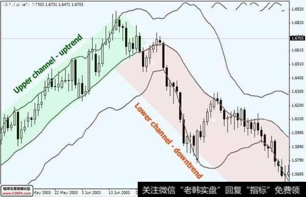 中国<a href='/caijunyi/290233.html'>股市</a>最实用指标——布林线，解读布林线，盈利的开始（图解）