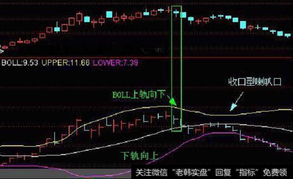 中国股市最实用指标——布林线，解读布林线，盈利的开始（图解）