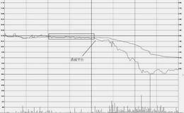 分时图的买出操盘技巧：跌破整理平台走势特征及操盘技巧