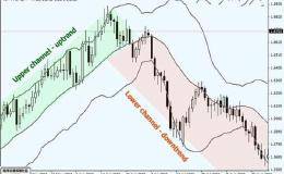 中国股市最实用指标——布林线，解读布林线，盈利的开始（图解）