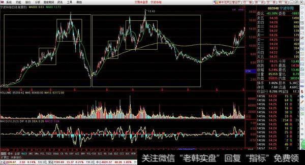 中国股市最经典的“布林线”战法，操作简单实用，学会资金翻番！