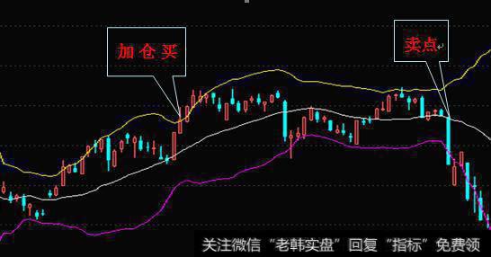 神奇布林线的买卖点！