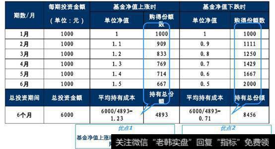 基金投资--如何购买定投基金