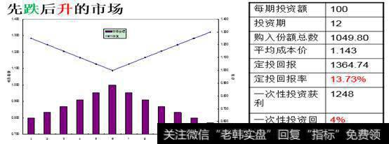 基金投资--如何购买定投基金