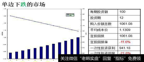 基金投资--如何购买定投基金