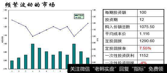 基金投资--如何购买定投基金