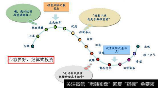 基金投资--如何购买定投基金