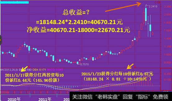 基金投资--如何购买定投基金